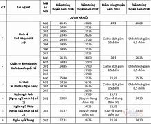 Điểm Chuẩn Đại Học Ngoại Thương Phía Nam Học Bạ 2024